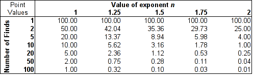 Family of curves for C * A / x ^ n for differing values of n and C*A = 100.  Possible method to diminish value of power trail hides from Lonely Caches.