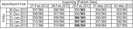 Don't publish your cache on Leap Day and expect to get full LCP points for it! :)